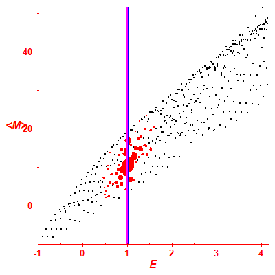 Peres lattice <M>